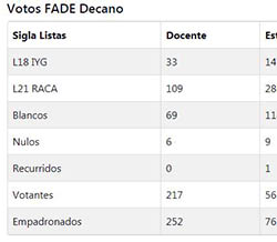 LA COMUNIDAD EDUCATIVA DE LA FADECS LEGITIMÓ EL TRABAJO HECHO